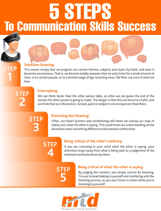 MTD_Training_-_The_5_Steps_To_Communication_Success